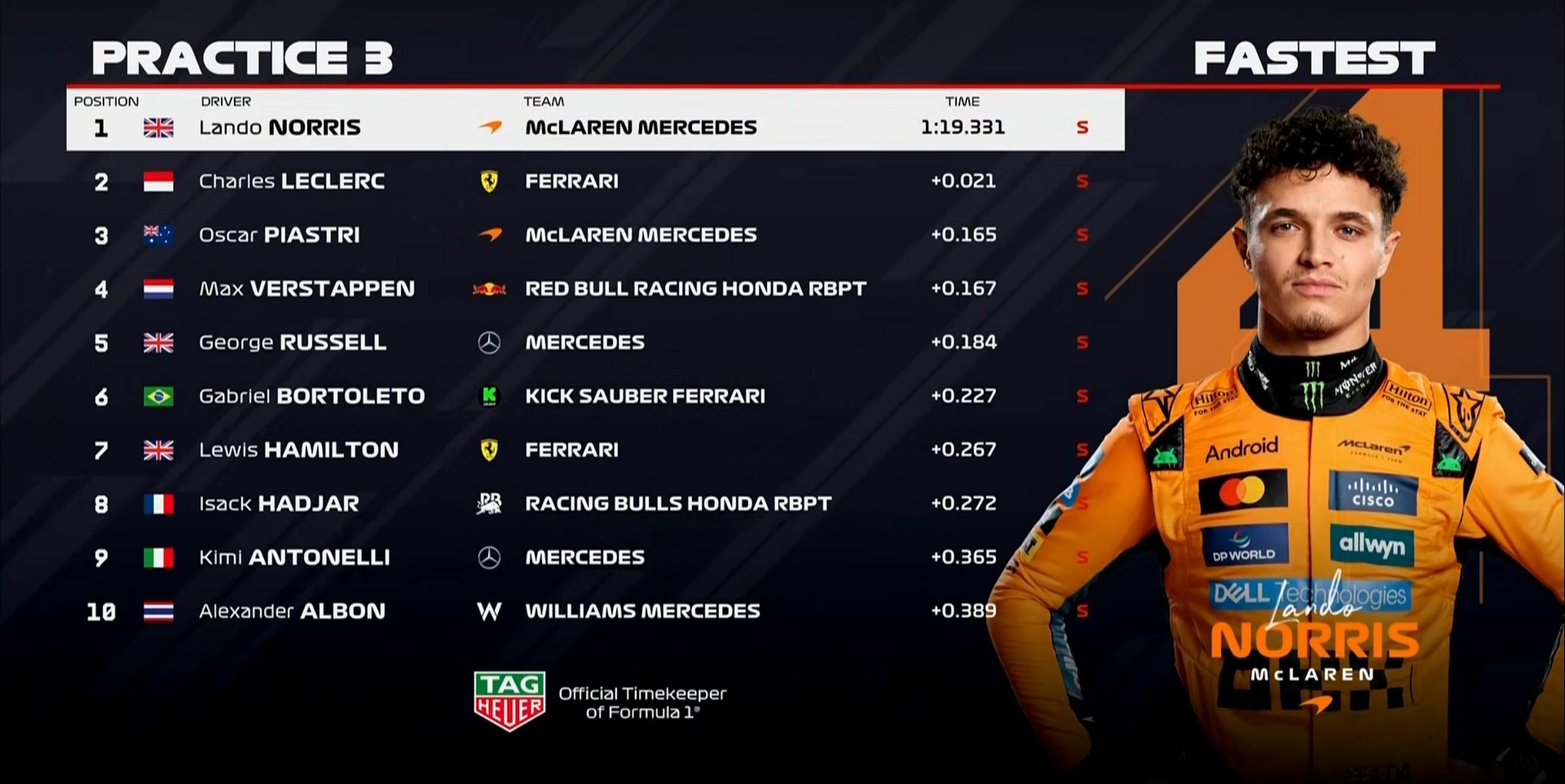 F1意大利站三练:诺里斯全场最快,勒克莱尔第2,汉密尔顿第7