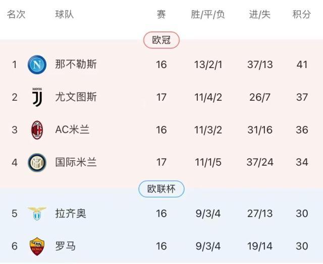 1673139174549001790.jpeg 现场比分-他咆哮,他大骂,他赢球!8连胜8场零封囧学神功护体